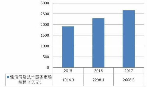 2020年通信行業發展前景與市場規模分析